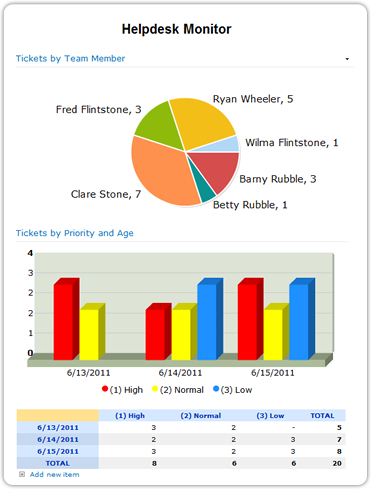 Sharepoint Charts