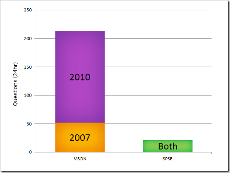 MSDNvSPSE questions